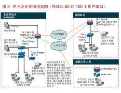 思科smb 級安全網絡平臺解決方案