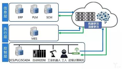 工業4.0 一場以人工智能為核心，通過ERP定制重塑制造業的智能征程
